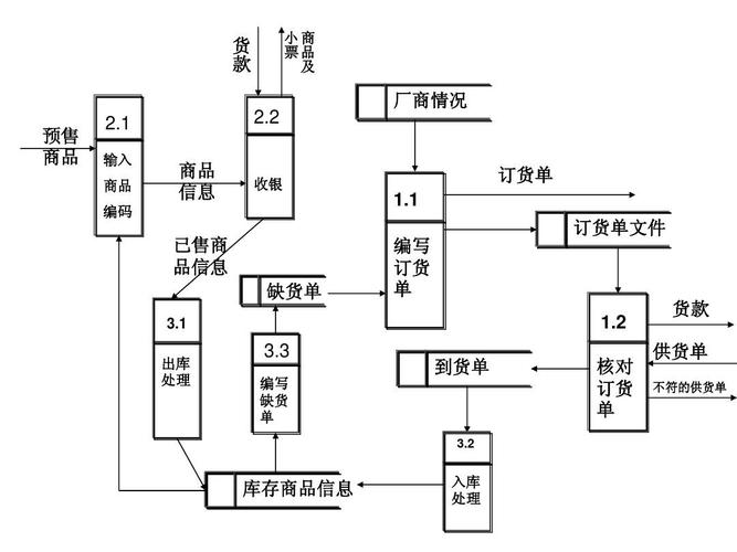 小型超市管理系统——ER图与数据流程图详解及在线数据处理与交易处理业务概述