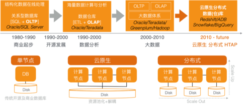 在线数据处理与交易处理业务的数据分析整体趋势