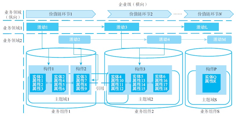 企业级业务架构设计逻辑示意图 在线数据处理与交易处理业务的架构解析