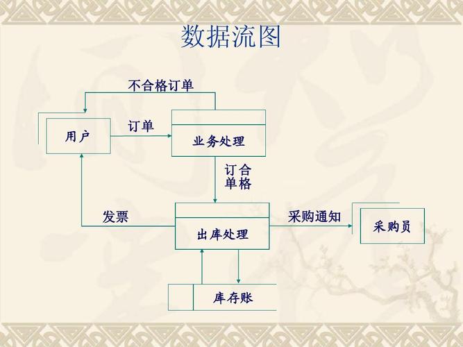 基于系统分析的数据流图构建——以不合格订单业务处理为例