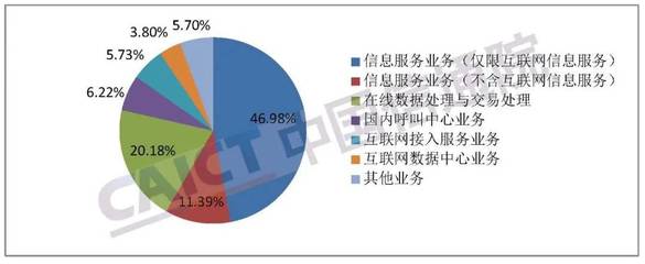 全国本地增值电信业务经营许可企业北京居首
