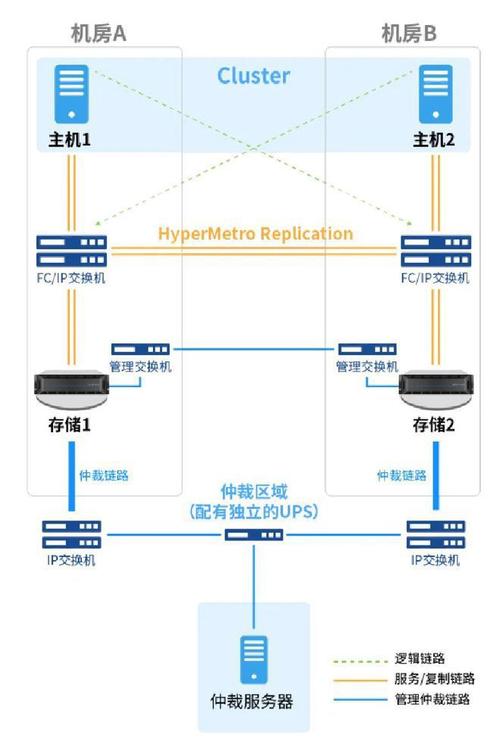 企业业务系统24小时运行怎么做it部署?集中存储